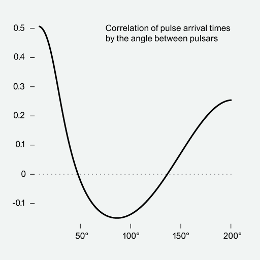 Line chart, &lsquo;Correlation of pulse arrival times by the angle between pulsars&rsquo;: the curve starts at 0.5, falls through zero, bottoms out near minus 0.15, then rises again to about 0.25.