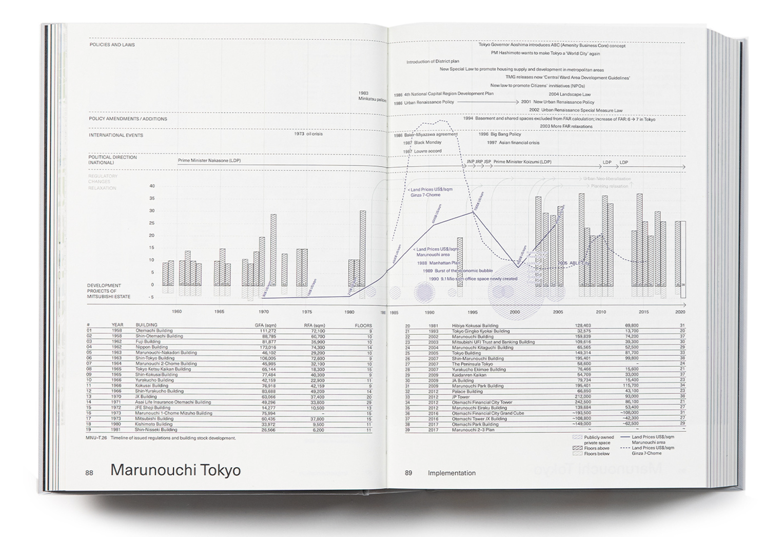 Open book spread titled Marunouchi Tokyo: a timeline from 1960 to 2020 with bars for building projects and a line for land prices that climbs up through the rows of policies and events listed above, over a table of buildings.